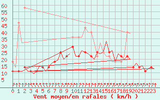 Courbe de la force du vent pour Helsinki-Vantaa