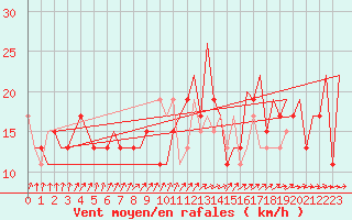 Courbe de la force du vent pour Belfast / Aldergrove Airport