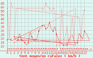 Courbe de la force du vent pour Celle