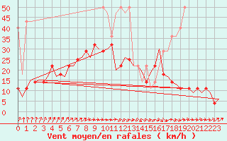 Courbe de la force du vent pour Muenster / Osnabrueck