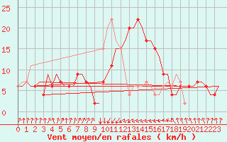 Courbe de la force du vent pour Falconara