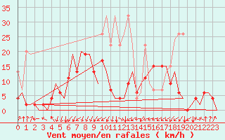 Courbe de la force du vent pour Samedam-Flugplatz
