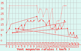 Courbe de la force du vent pour Frankfort (All)