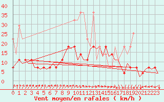 Courbe de la force du vent pour Duesseldorf
