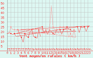 Courbe de la force du vent pour Helsinki-Vantaa