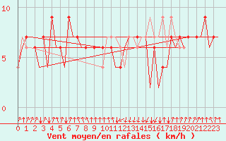 Courbe de la force du vent pour San Sebastian (Esp)