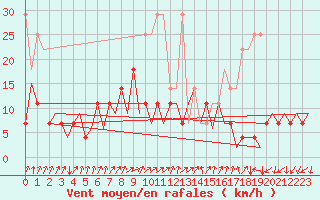 Courbe de la force du vent pour Frankfort (All)