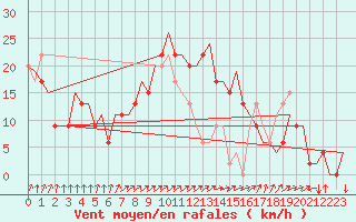 Courbe de la force du vent pour Farnborough