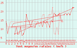 Courbe de la force du vent pour Bueckeburg