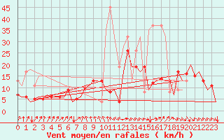 Courbe de la force du vent pour San Sebastian (Esp)