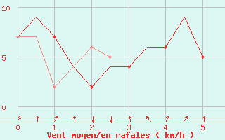 Courbe de la force du vent pour Falconara