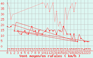 Courbe de la force du vent pour Frankfort (All)