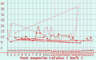 Courbe de la force du vent pour San Sebastian (Esp)