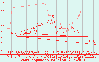 Courbe de la force du vent pour Helsinki-Vantaa