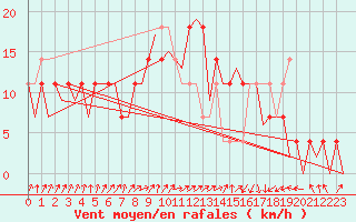 Courbe de la force du vent pour Nordholz