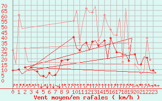 Courbe de la force du vent pour San Sebastian (Esp)