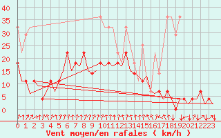 Courbe de la force du vent pour Frankfort (All)