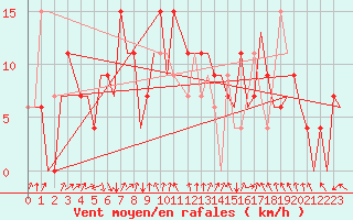 Courbe de la force du vent pour Almeria / Aeropuerto