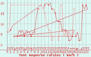 Courbe de la force du vent pour Alghero