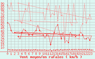 Courbe de la force du vent pour Fritzlar