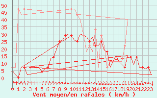 Courbe de la force du vent pour Kecskemet