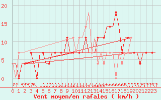 Courbe de la force du vent pour Murmansk