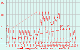 Courbe de la force du vent pour Santander / Parayas