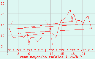 Courbe de la force du vent pour Sevilla / San Pablo