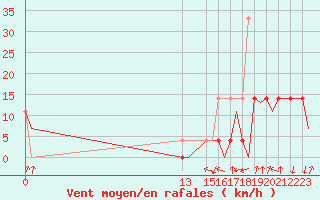 Courbe de la force du vent pour Cuernavaca, Mor.