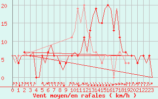 Courbe de la force du vent pour Dar-El-Beida