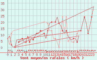 Courbe de la force du vent pour Olbia / Costa Smeralda