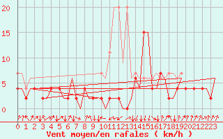 Courbe de la force du vent pour Samedam-Flugplatz