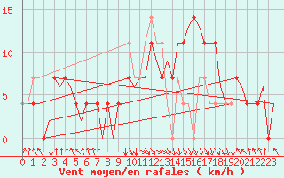 Courbe de la force du vent pour Tirana