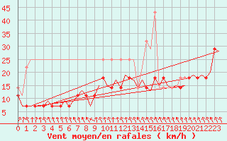 Courbe de la force du vent pour Rotterdam Airport Zestienhoven