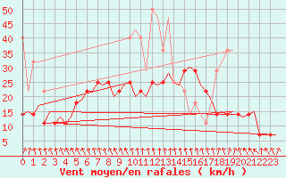 Courbe de la force du vent pour Haugesund / Karmoy