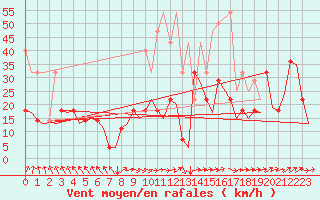 Courbe de la force du vent pour Rorvik / Ryum