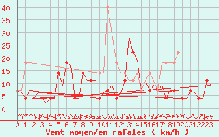 Courbe de la force du vent pour Alta Lufthavn