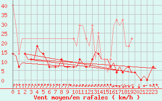 Courbe de la force du vent pour Woensdrecht