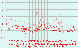 Courbe de la force du vent pour San Sebastian (Esp)