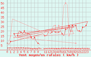 Courbe de la force du vent pour Aberdeen (UK)