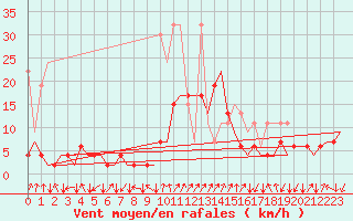 Courbe de la force du vent pour Samedam-Flugplatz