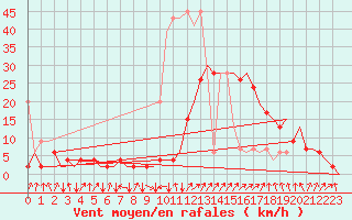 Courbe de la force du vent pour Samedam-Flugplatz