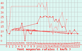 Courbe de la force du vent pour Amsterdam Airport Schiphol