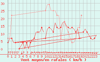 Courbe de la force du vent pour Linkoping / Malmen