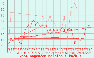 Courbe de la force du vent pour Savonlinna