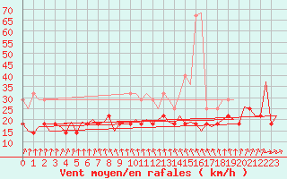 Courbe de la force du vent pour Duesseldorf