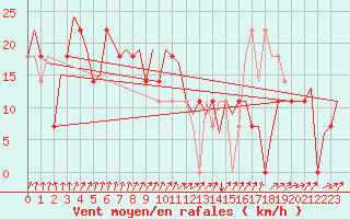 Courbe de la force du vent pour Kiruna Airport