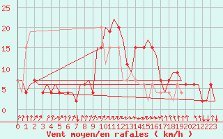 Courbe de la force du vent pour Falconara