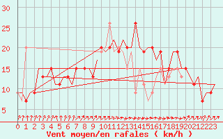 Courbe de la force du vent pour Tunis-Carthage