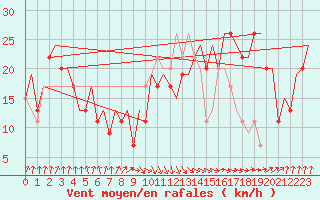 Courbe de la force du vent pour Palermo / Punta Raisi
